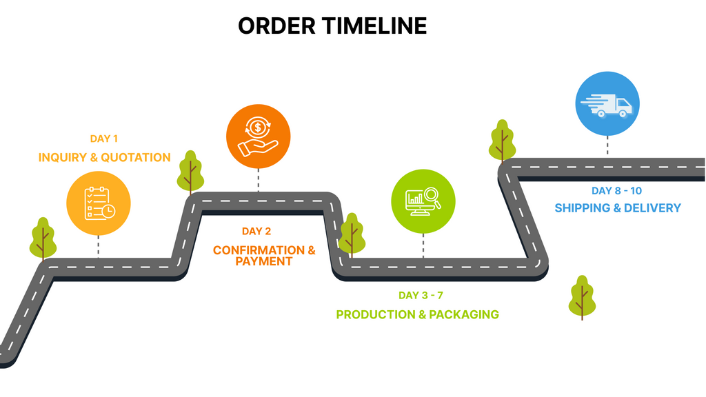 ORDER TIMELINE